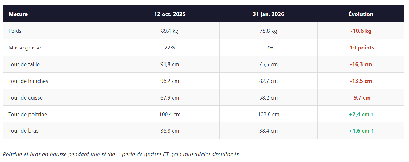 Tableau recomposition corporelle mesures avant après 16 semaines poids du corps