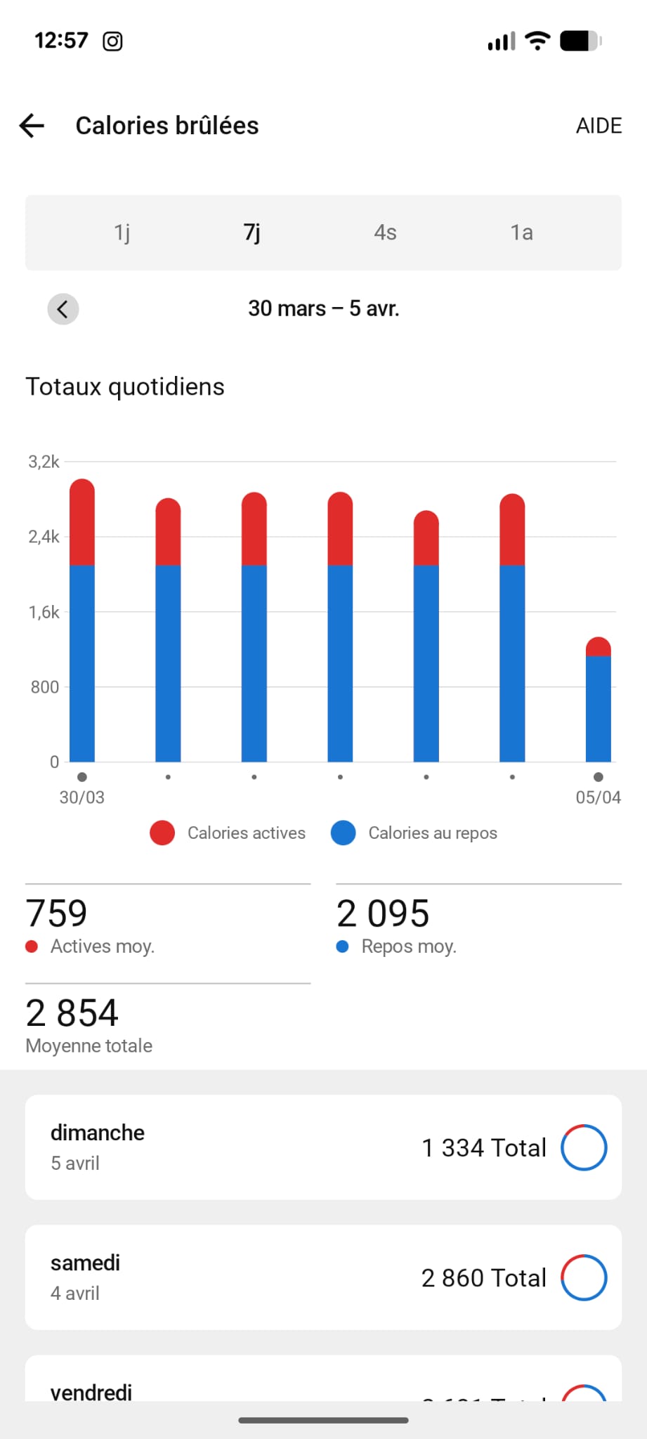Calories brûlées Garmin Connect 2854 kcal moyenne semaine Benjamin