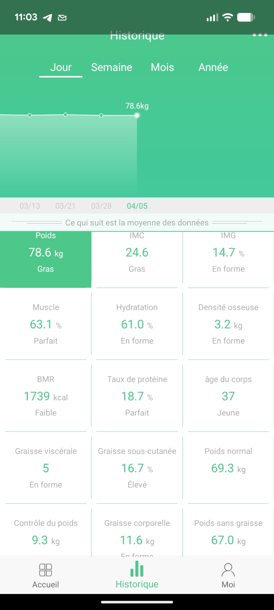 Données composition corporelle TrackFit début avril lean bulk ajusté transition sèche prise de masse