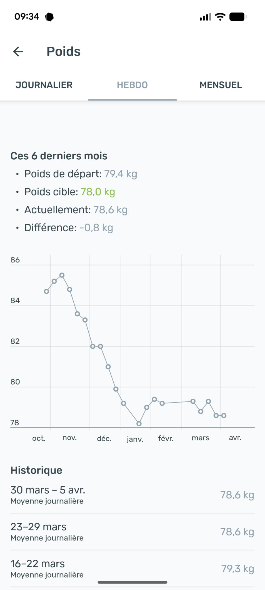 Évolution du poids sur 7 mois suivi Yazio sèche et lean bulk