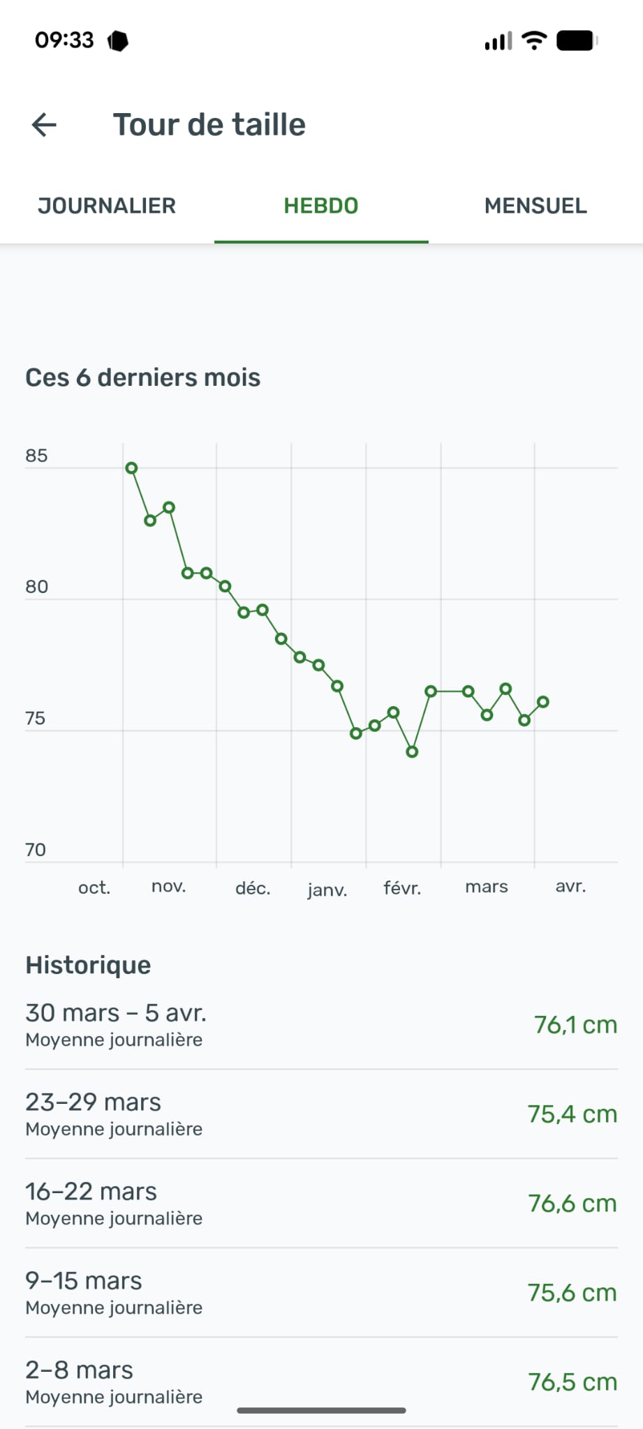 Évolution du tour de taille sur 7 mois suivi Yazio sèche et lean bulk